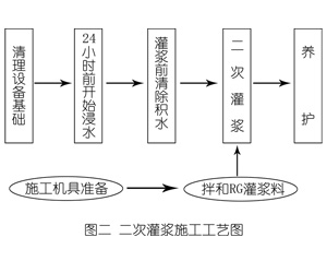 沙坪坝灌浆料施工工艺—文字完整版